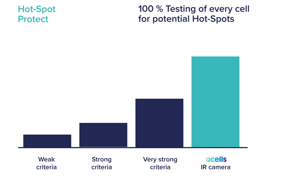 visualization Hot Spot Protect test result